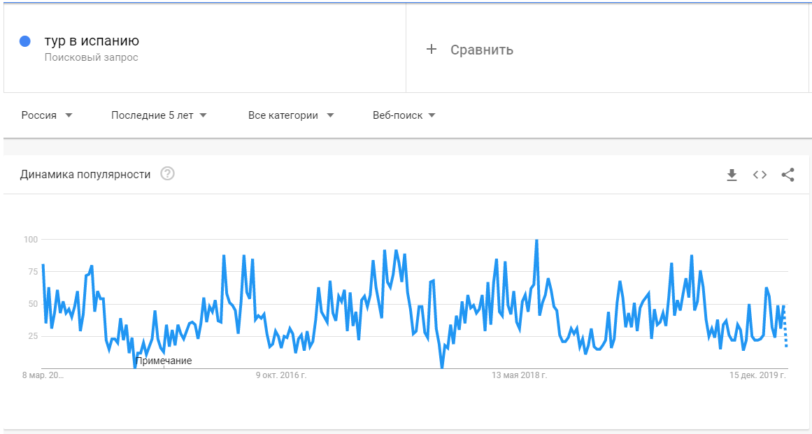 Google Trends - анализ сезонности бизнеса и ниши