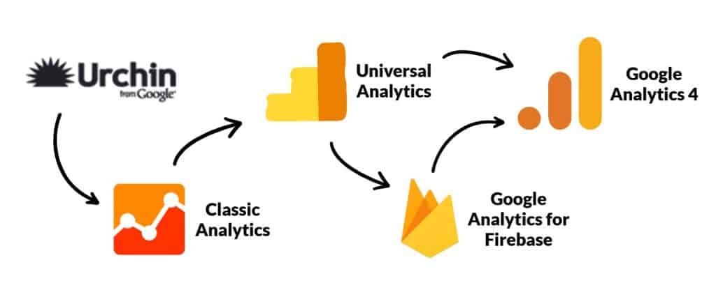 Google Analytics 4: в чем отличие от Universal Analytics, новая аналитика