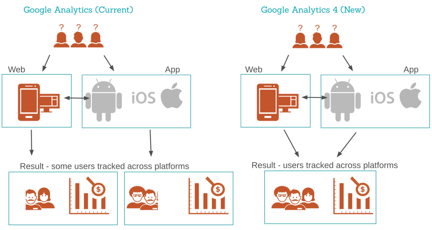 Google Analytics 4: у чому відмінність від Universal Analytics, нова аналітика
