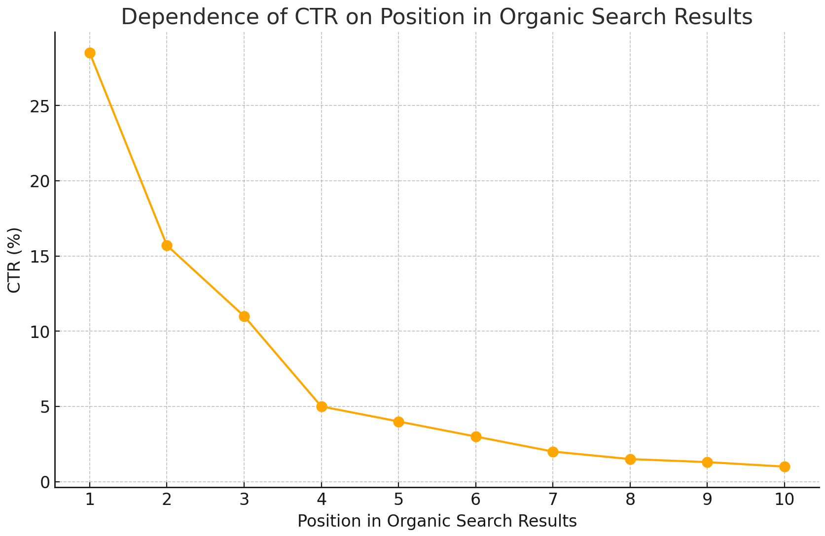 зависимость CTR